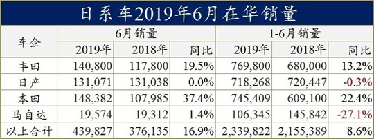 落红不是无情物 | 2019车市半年报