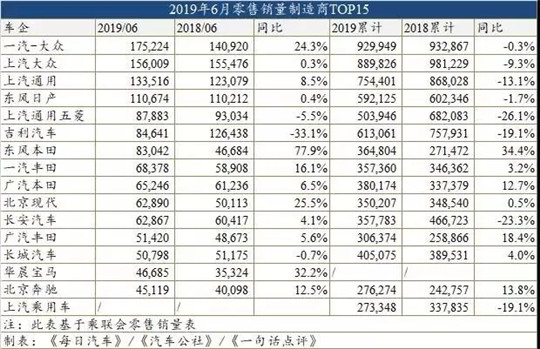 落红不是无情物 | 2019车市半年报