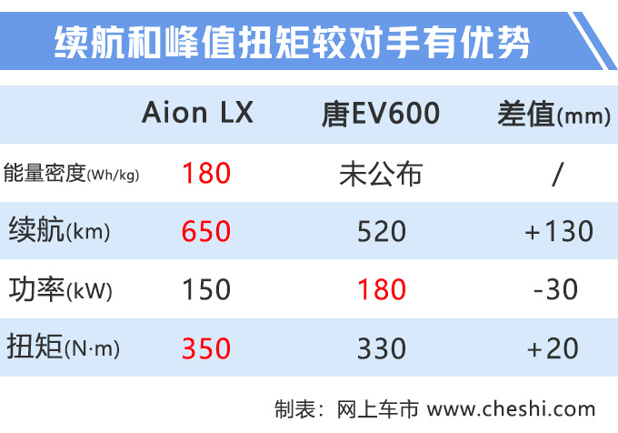 比亚迪,蔚来,广汽Aion LX配置,蔚来ES6配置 比亚迪,蔚来,广汽Aion LX配置,蔚来ES6配置