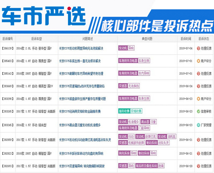 投诉,长安CS75,长安CS75 投诉,长安CS75,长安CS75