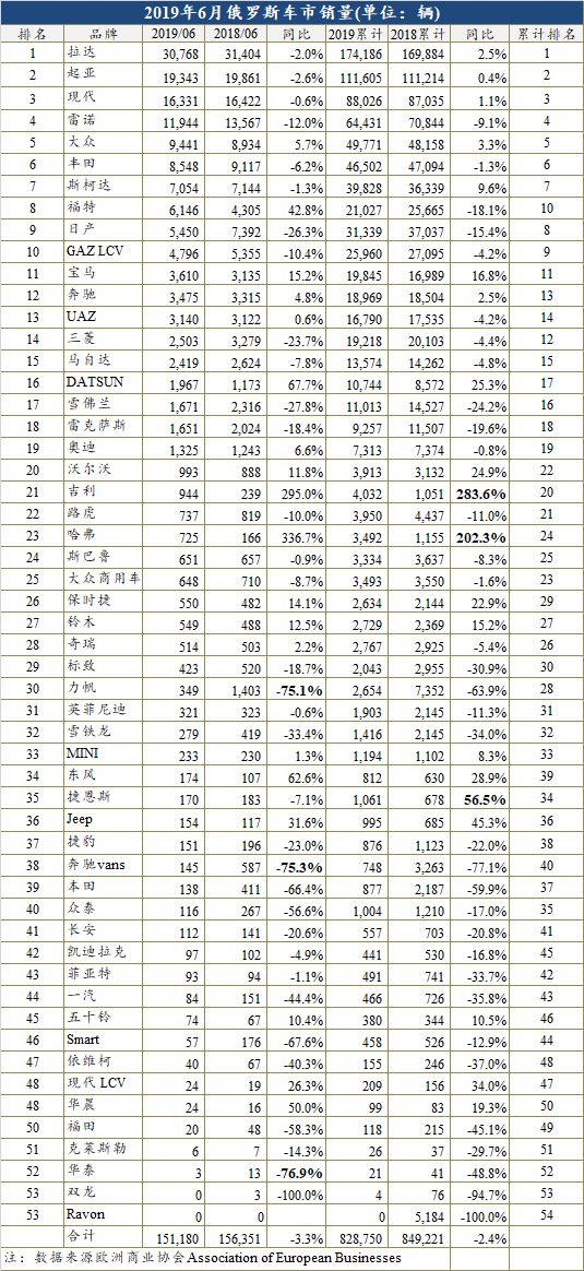 6月俄罗斯：退出乘用车的福特增42.8%  力帆却加速下滑75.1%