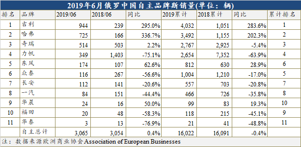 6月俄罗斯：退出乘用车的福特增42.8%  力帆却加速下滑75.1%