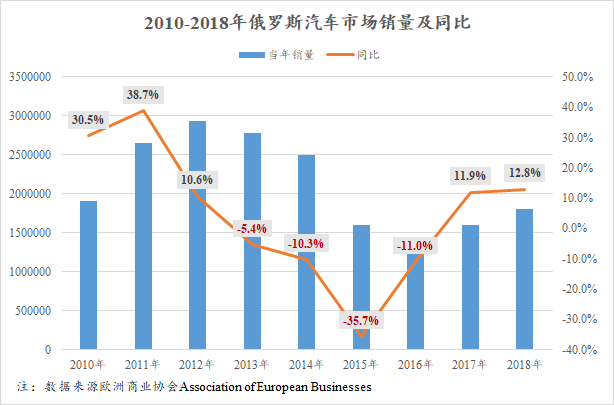 6月俄罗斯：退出乘用车的福特增42.8%  力帆却加速下滑75.1%