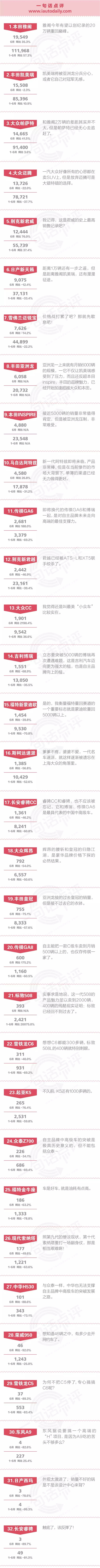 一句话点评6月中高级车：相比雅阁重回巅峰 我更关心传祺GA6和博瑞重新出发