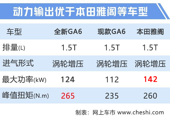 广汽传祺，传祺全新GA6