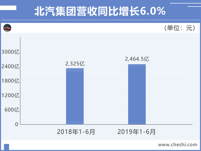 北汽集团,上半年财报