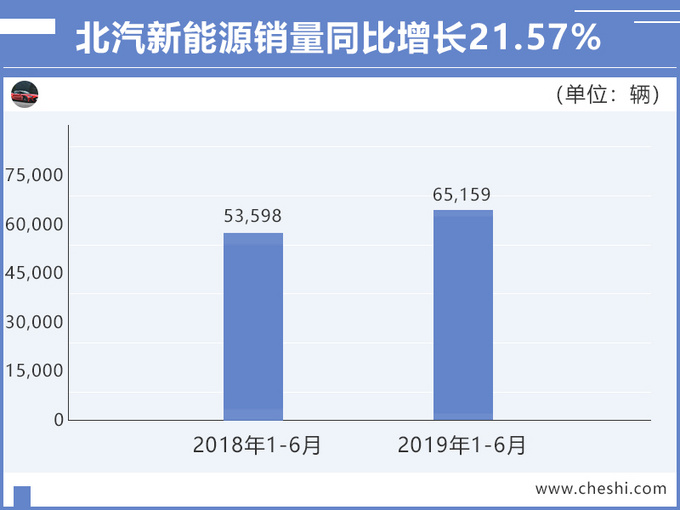 北汽集团,上半年财报