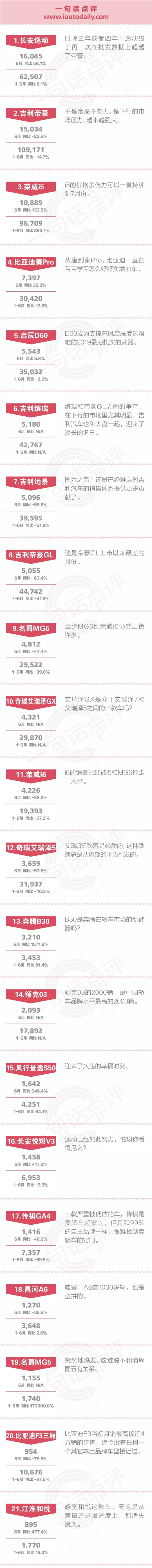 一句话点评6月自主中级车：当市场对SUV失去崇拜，自主轿车也该振兴了