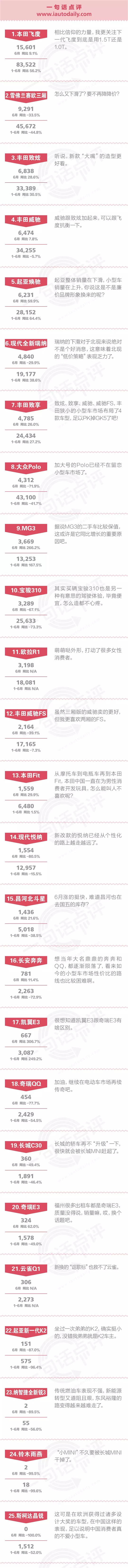 一句话点评6月小型车：有个性的小车永远不会死