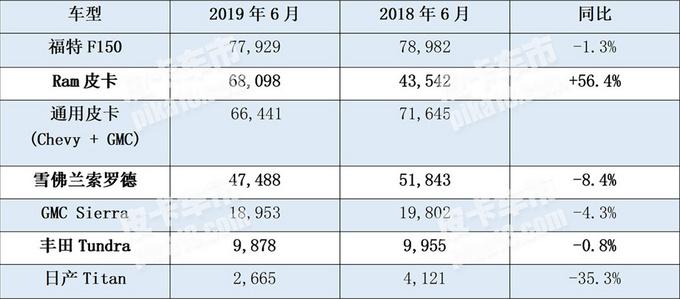销量,皮卡销量,美国汽车销量 销量,皮卡销量,美国汽车销量