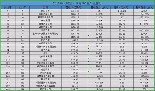 2019《财富》500强中的车企：排名&利润集体下降没商量