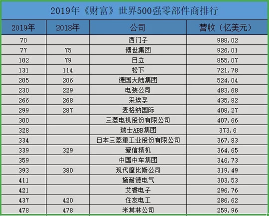 2019《财富》500强中的车企：排名&利润集体下降没商量