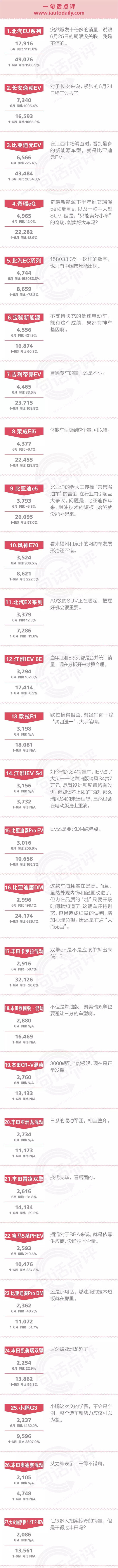 一句话点评6月份新能源：特斯拉的投资价值为0，那么造车新势力呢？