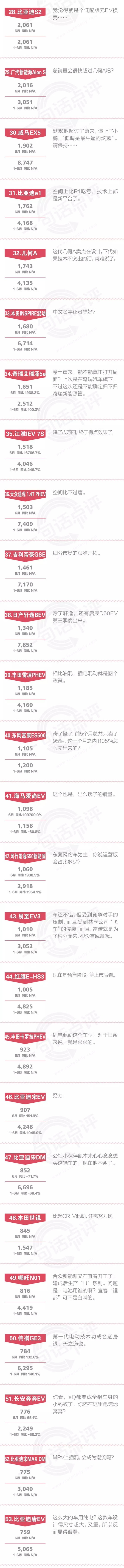 一句话点评6月份新能源：特斯拉的投资价值为0，那么造车新势力呢？