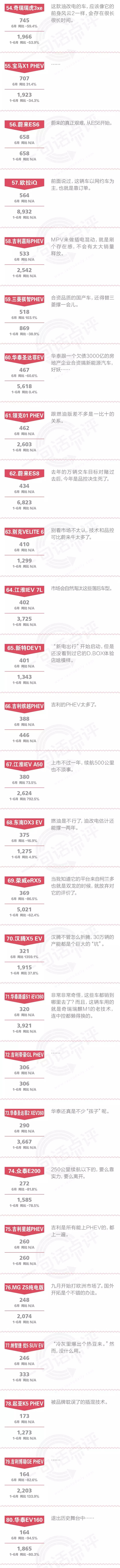 一句话点评6月份新能源：特斯拉的投资价值为0，那么造车新势力呢？