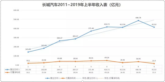 单车利润环比提升，长城半年虽跌但未来可期