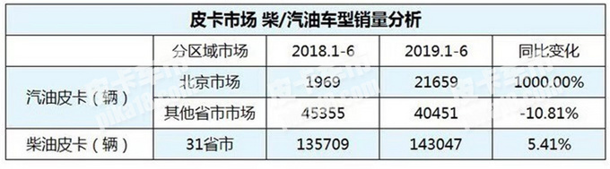 销量,皮卡市场,2019皮卡销量 销量,皮卡市场,2019皮卡销量