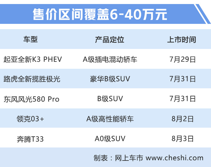 新车,起亚全新一代K3 PHEV,路虎全新一代揽胜极光,东风风光580 Pro,领克03+,奔腾T33,新车上市 新车,起亚全新一代K3 PHEV,路虎全新一代揽胜极光,东风风光580 Pro,领克03+,奔腾T33,新车上市