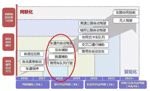 自动驾驶