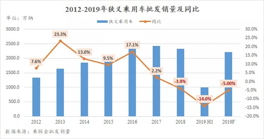 2019上半年车市报告：自主SUV是车市寒冬“罪魁祸首”？