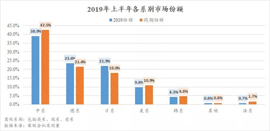 2019上半年车市报告：自主SUV是车市寒冬“罪魁祸首”？