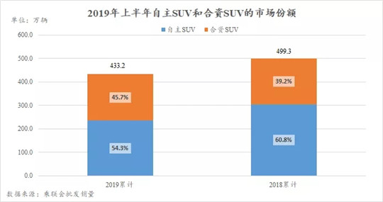 2019上半年车市报告：自主SUV是车市寒冬“罪魁祸首”？