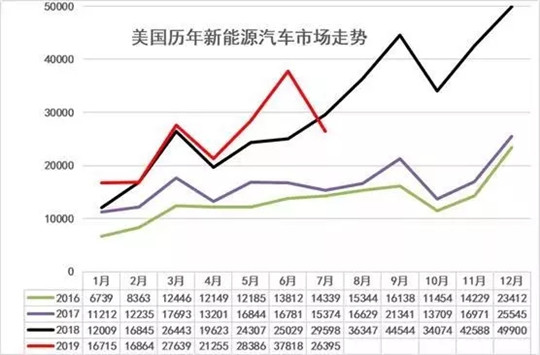 美国新能源车销量首降，中国还会远吗？