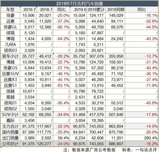 寒冬持续，7月吉利9万辆销量背后还有哪些亮点？