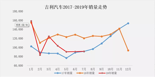 寒冬持续，7月吉利9万辆销量背后还有哪些亮点？