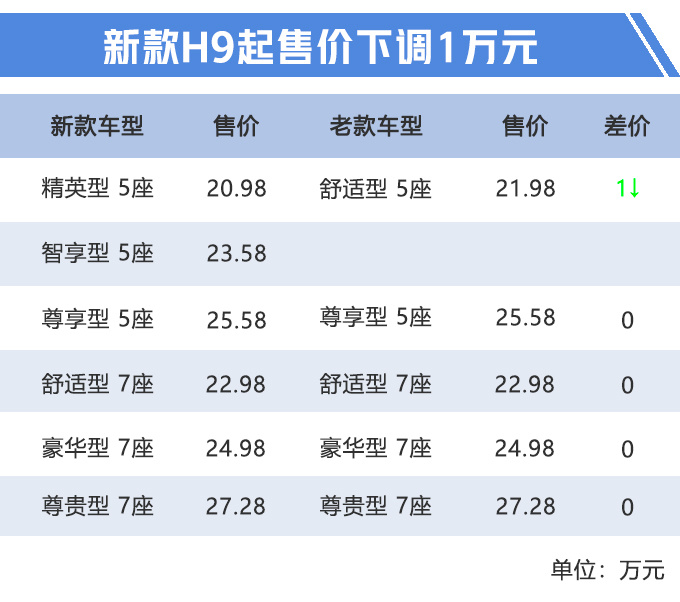 哈弗新款H9, 哈弗H9售价,哈弗国六