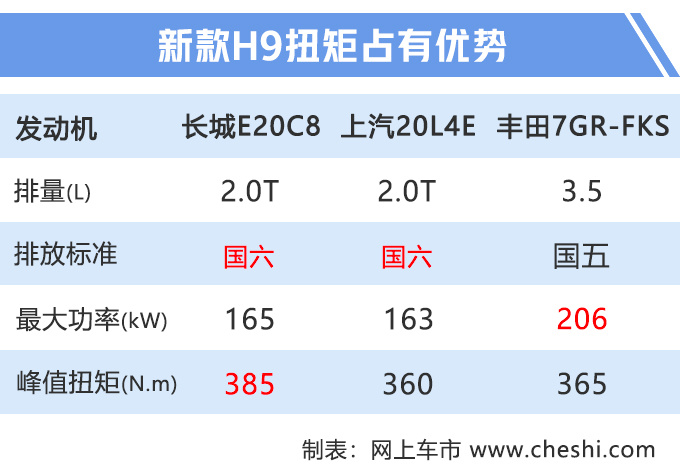 哈弗新款H9, 哈弗H9售价,哈弗国六