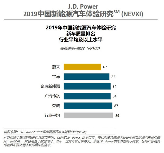 新车,最受好评新能源品牌,J.D.Power 中国新能源汽车体验研究报告,君迪 新车,最受好评新能源品牌,J.D.Power 中国新能源汽车体验研究报告,君迪