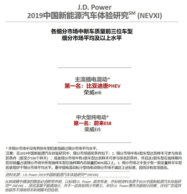 新车,最受好评新能源品牌,J.D.Power 中国新能源汽车体验研究报告,君迪 新车,最受好评新能源品牌,J.D.Power 中国新能源汽车体验研究报告,君迪