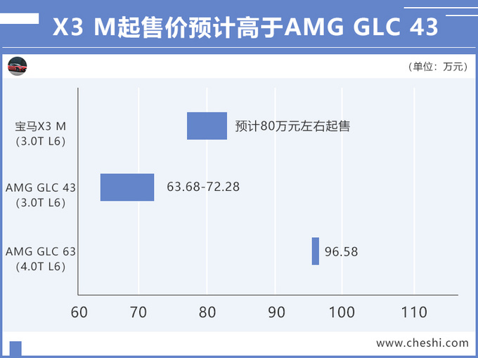 宝马X3/X4 M上市,宝马X3/X4 M售价