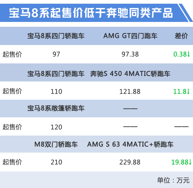宝马8系,奔驰S级轿跑 宝马8系,奔驰S级轿跑