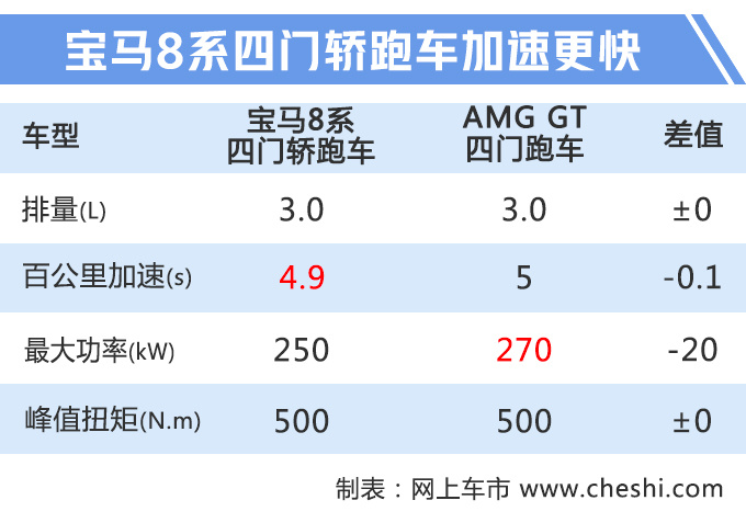 宝马8系,奔驰S级轿跑 宝马8系,奔驰S级轿跑