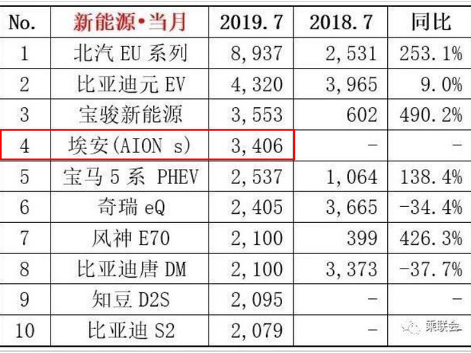 销量,广汽新能源七月销量,广汽Aion S 7销量7月,广汽销量 销量,广汽新能源七月销量,广汽Aion S 7销量7月,广汽销量