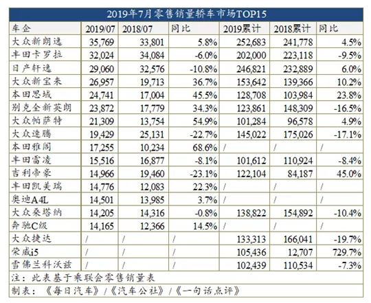 7月车型销量榜：帕萨特超雅阁登B级车榜首 H6跌破2万辆