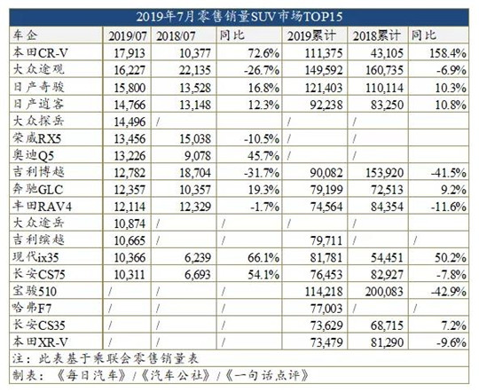 SUV，销量，雅阁，帕萨特，上汽通用，7月车型销量,乘联会乘用车销量7月