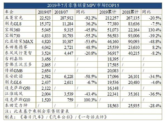 7月车型销量榜：帕萨特超雅阁登B级车榜首 H6跌破2万辆