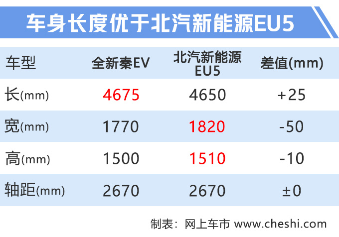 比亚迪,比亚迪;秦;续航里程;即将上市 比亚迪,比亚迪;秦;续航里程;即将上市