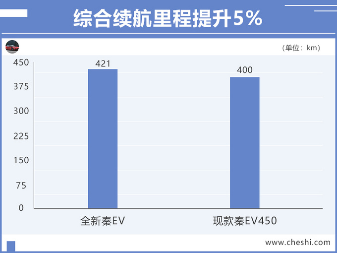 比亚迪,比亚迪;秦;续航里程;即将上市 比亚迪,比亚迪;秦;续航里程;即将上市