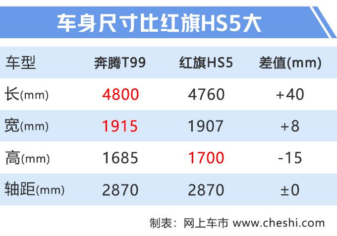 SUV,奔腾T99大五座SUV十月上市 尺寸超红旗HS5 SUV,奔腾T99大五座SUV十月上市 尺寸超红旗HS5