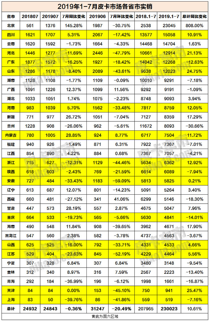 销量，中国皮卡7月销量