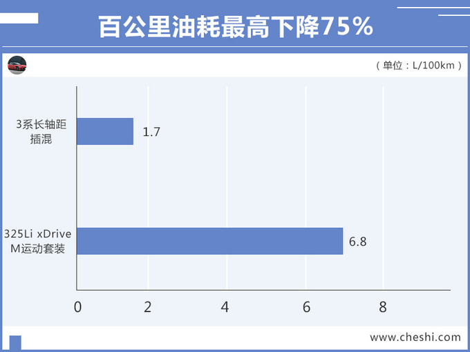 华晨宝马,华晨宝马投产新3系插混版 华晨宝马,华晨宝马投产新3系插混版