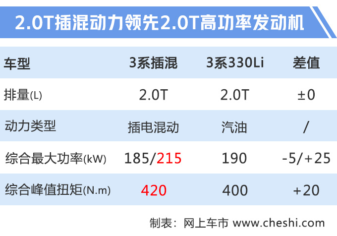华晨宝马,华晨宝马投产新3系插混版 华晨宝马,华晨宝马投产新3系插混版