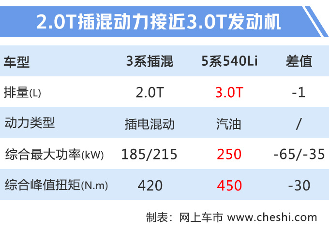 华晨宝马,华晨宝马投产新3系插混版 华晨宝马,华晨宝马投产新3系插混版