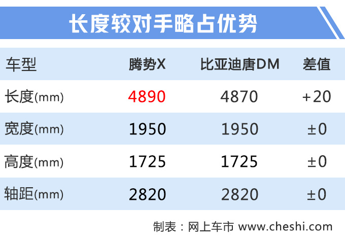 SUV，腾势7座SUV曝光,腾势奔驰