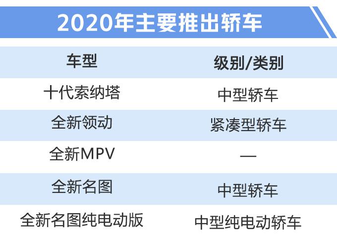 新车，北京现代，北京现代2020新车规划,10代索纳塔
