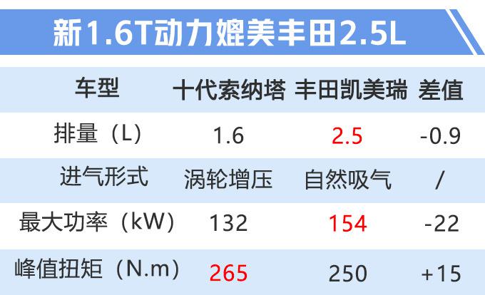 新车，北京现代，北京现代2020新车规划,10代索纳塔